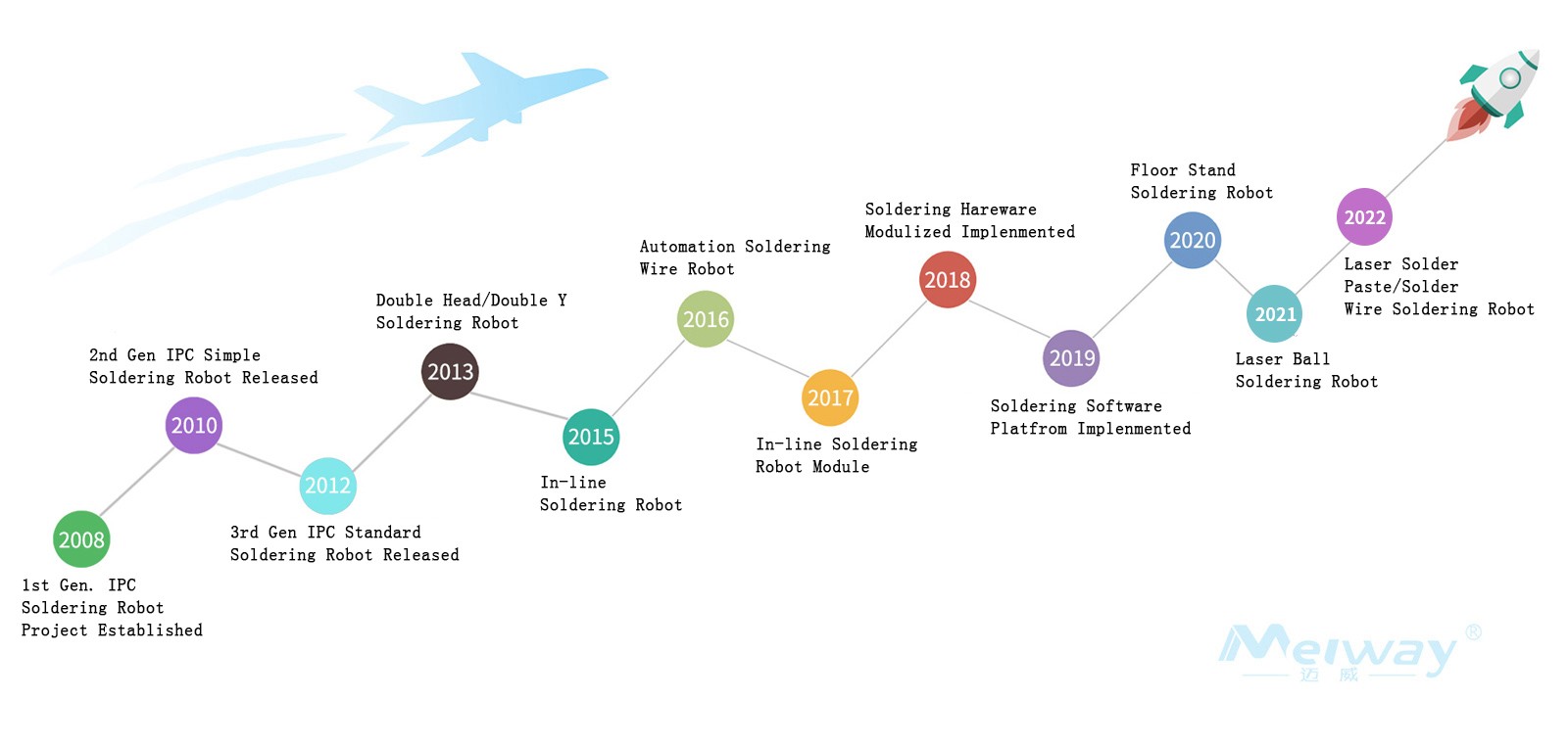 Soldering Robot Roadmap