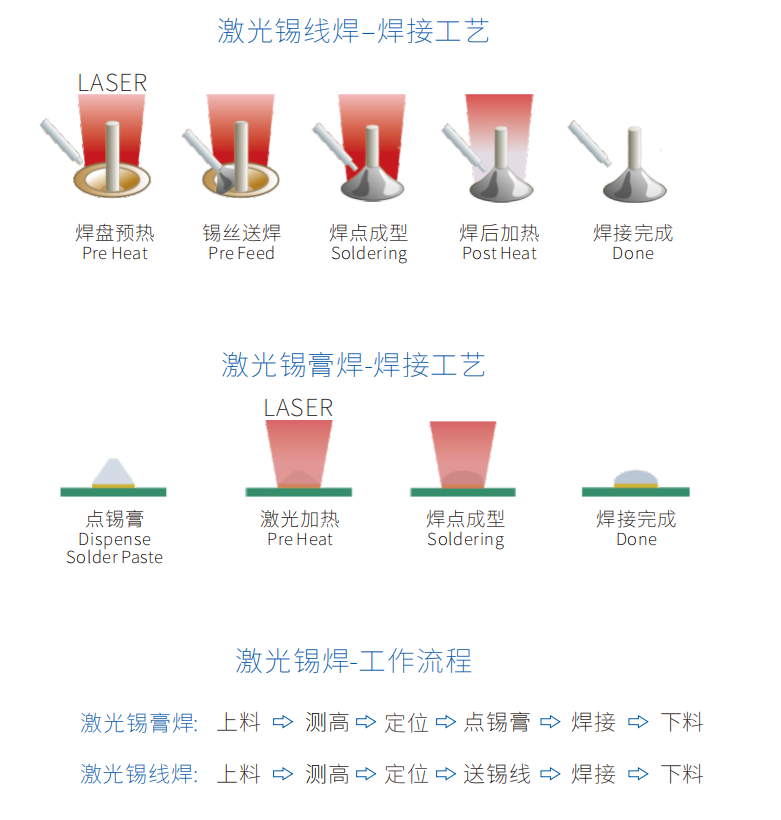 05激光焊锡机工艺流程-锡线锡膏.png